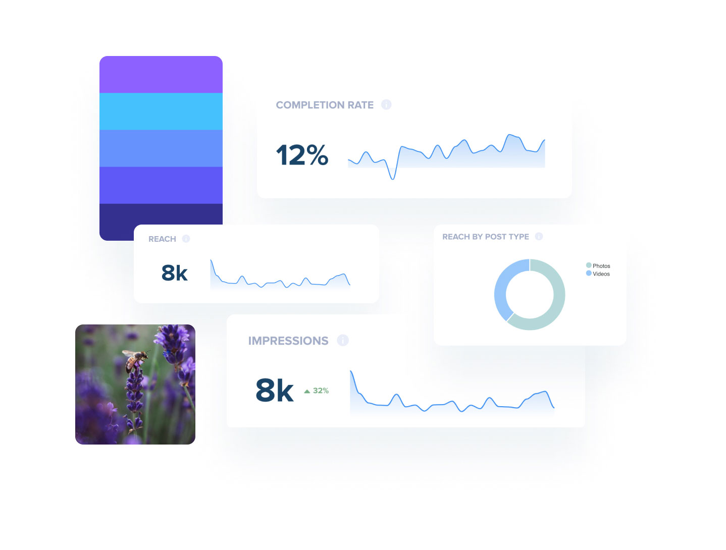 Data analytics dashboard showing metrics: completion rate at 12%, reach at 8k, impressions at 8k, and a pie chart of reach by post type, with a small image of lavender flowers | Social media scheduler | plannthat.com